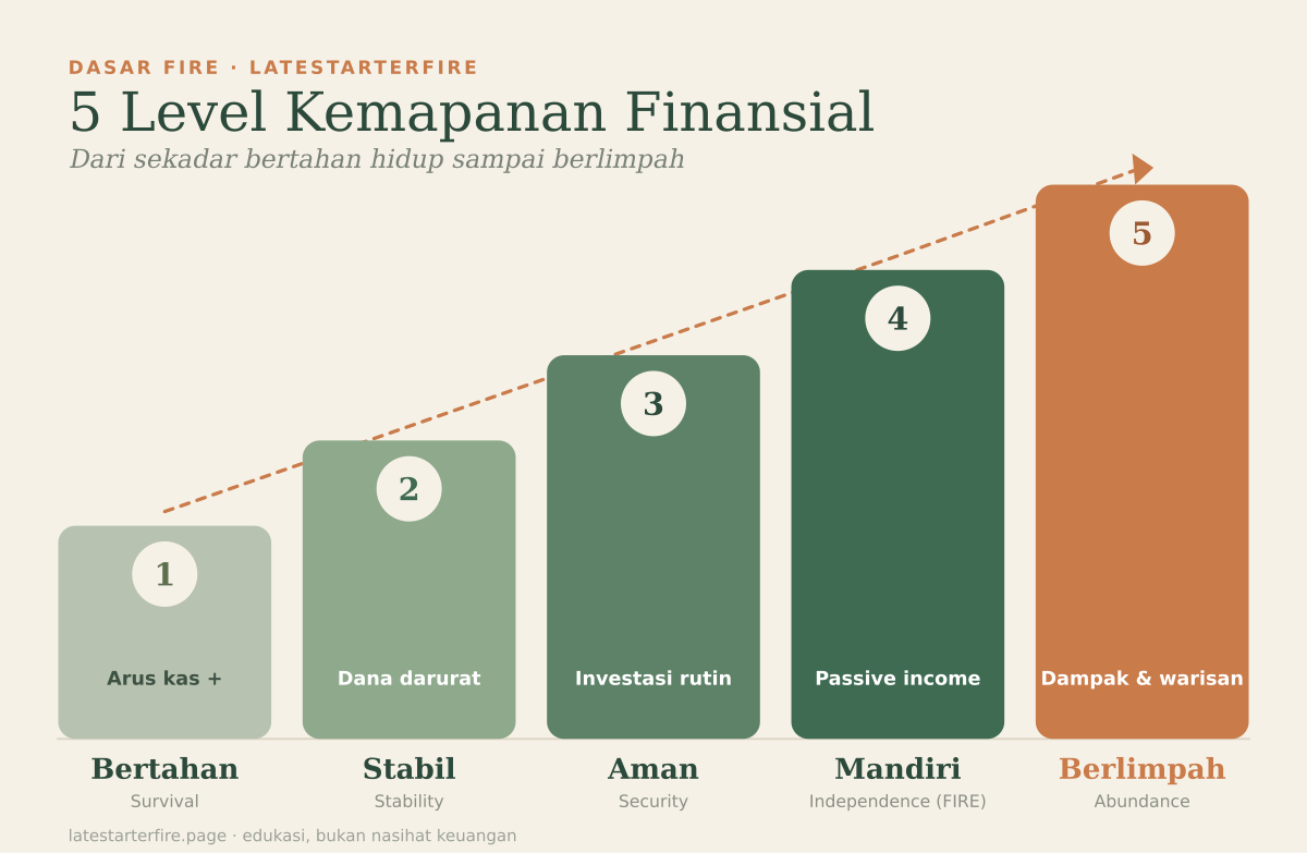 5 Level Kemapanan Finansial: Bertahan, Stabil, Aman, Mandiri, Berlimpah