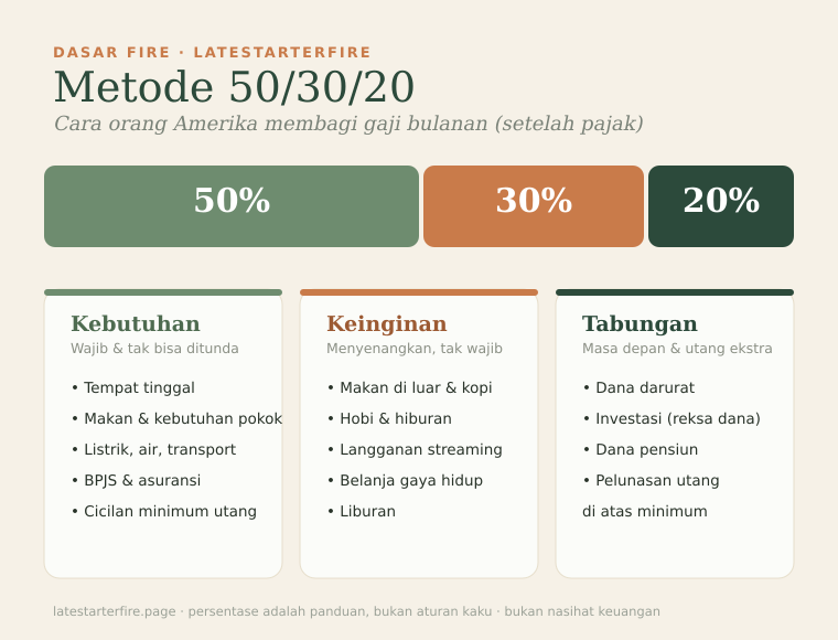 Metode 50/30/20: 50 persen kebutuhan, 30 persen keinginan, 20 persen tabungan
