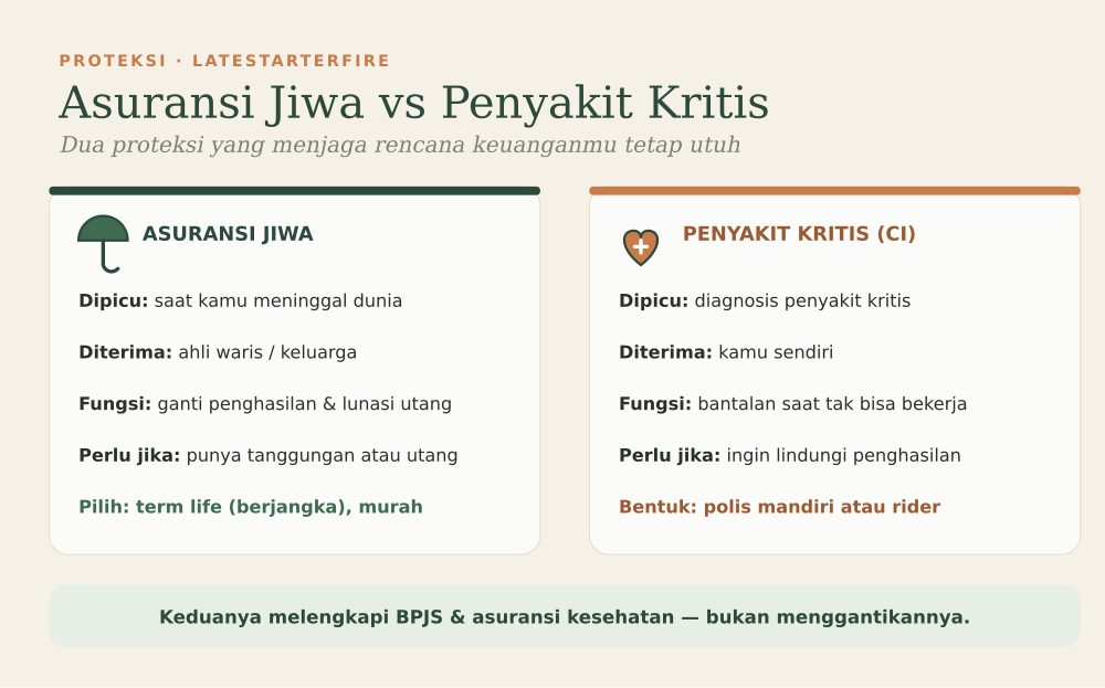 Perbandingan Asuransi Jiwa dan Asuransi Penyakit Kritis (CI)