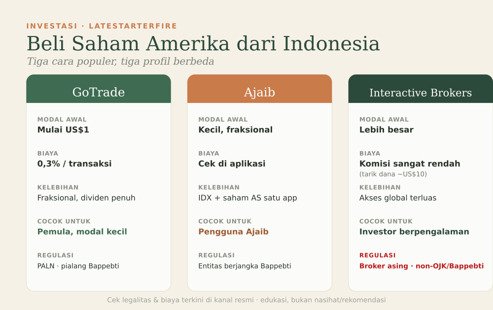 Perbandingan GoTrade, Ajaib, dan Interactive Brokers untuk beli saham Amerika