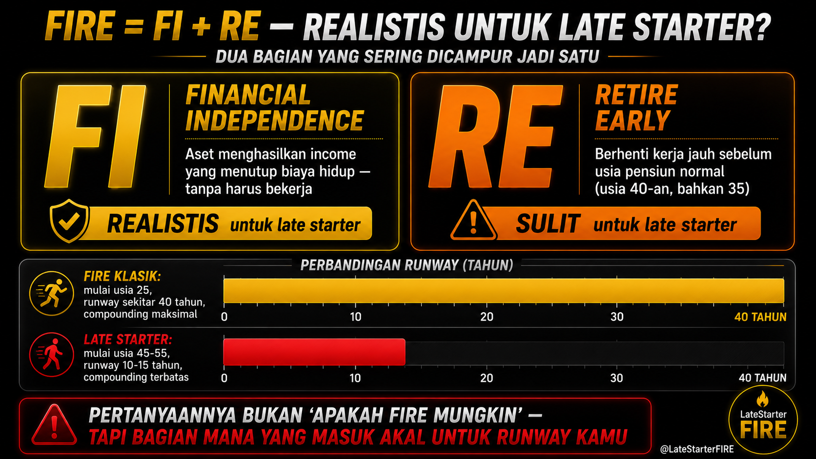 FIRE = FI + RE, realistis untuk late starter?