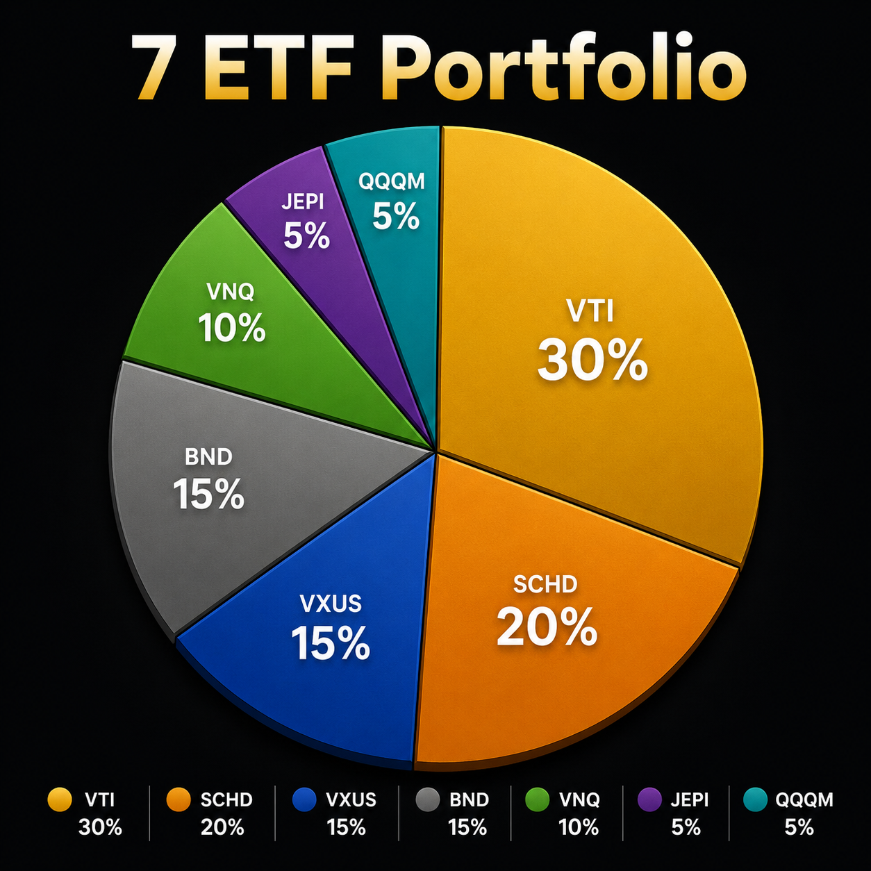 Alokasi portofolio 7 ETF