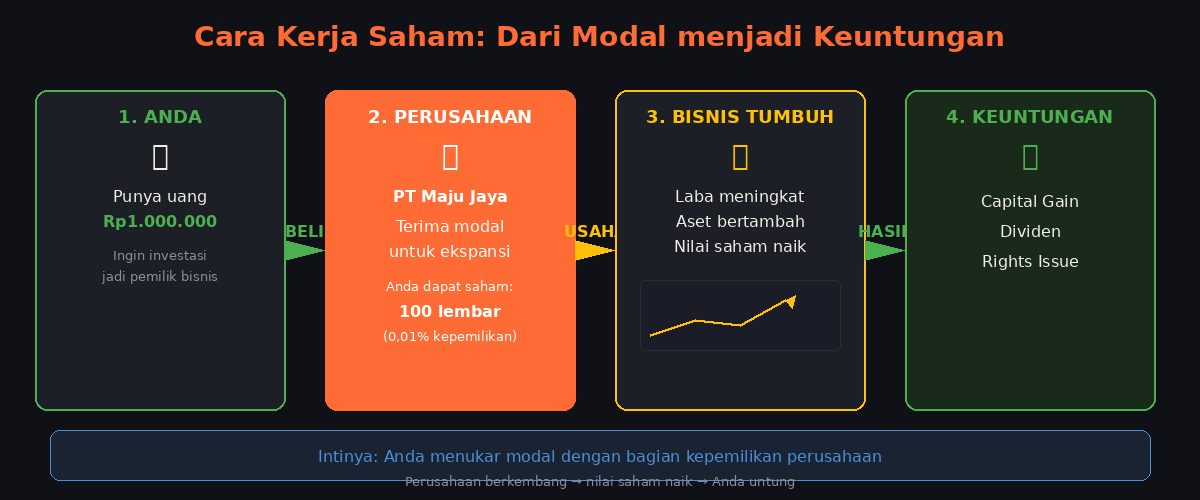 Cara Kerja Saham: Dari Modal menjadi Keuntungan