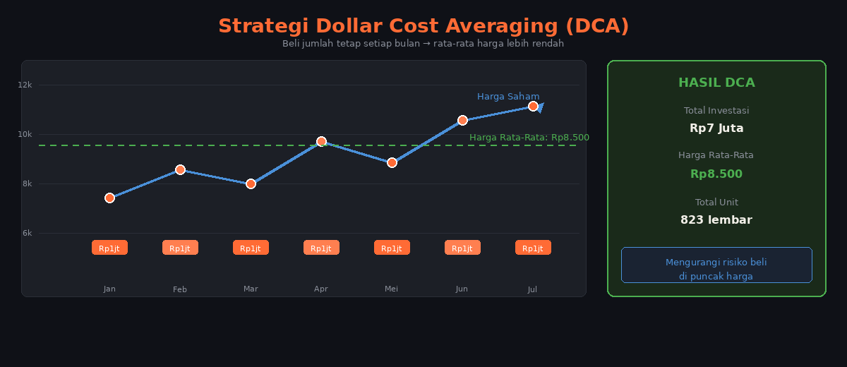 Strategi Dollar Cost Averaging untuk Investasi Saham