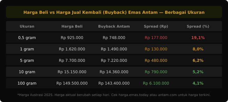 Harga Beli vs Harga Jual Kembali Buyback Emas Antam