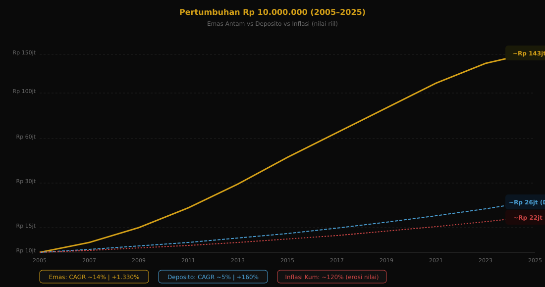 Pertumbuhan Rp 10.000.000 (2005–2025)