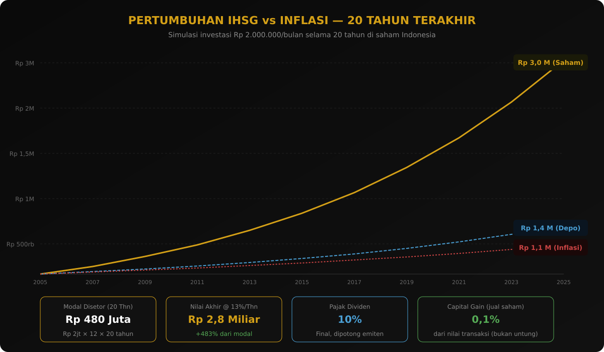 Pertumbuhan IHSG vs Inflasi 20 Tahun Terakhir
