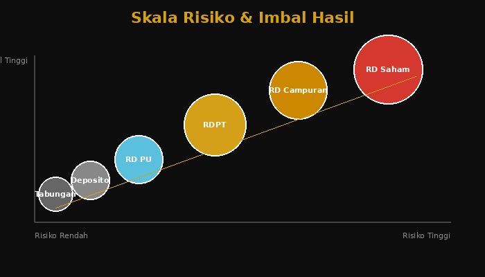 Skala risiko dan imbal hasil: RD PU vs RDPT vs RD Campuran vs RD Saham