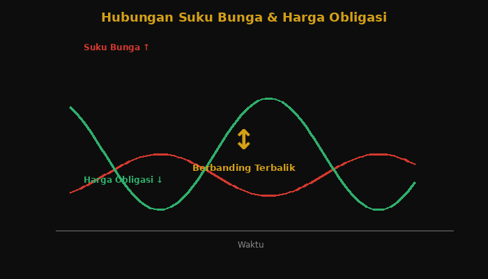Hubungan terbalik: ketika suku bunga naik, harga obligasi turun