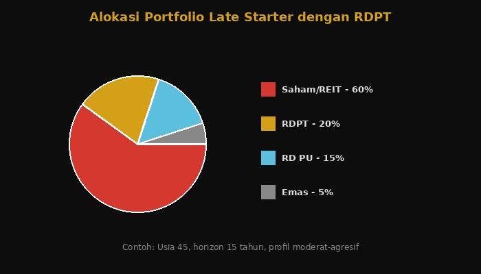 Alokasi RDPT dalam portfolio late starter