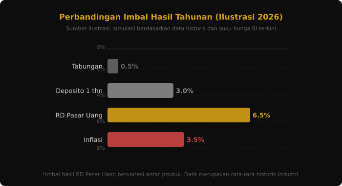Perbandingan imbal hasil Tabungan, Deposito, RD PU, dan Inflasi