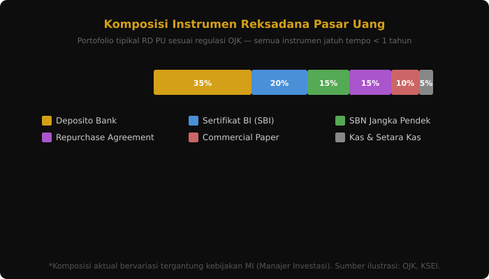 Komposisi instrumen Reksadana Pasar Uang
