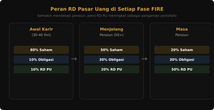 Alokasi RD PU di setiap fase FIRE