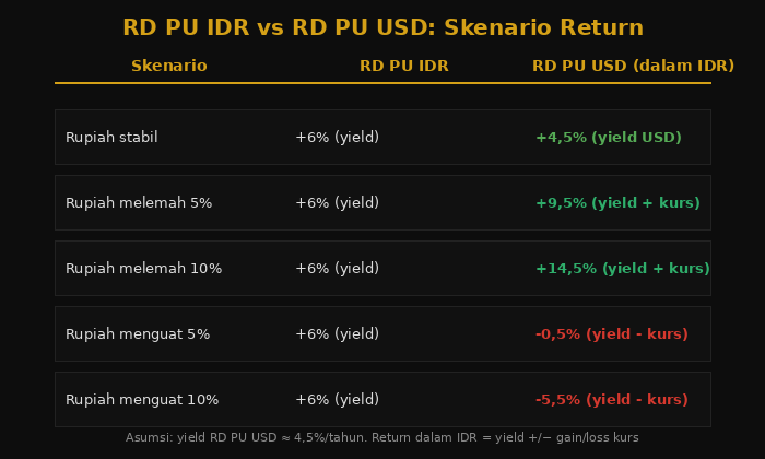 Perbandingan RD PU IDR vs RD PU USD dalam berbagai skenario