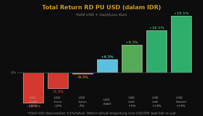 Skenario keuntungan RD PU USD berdasarkan pergerakan USD/IDR