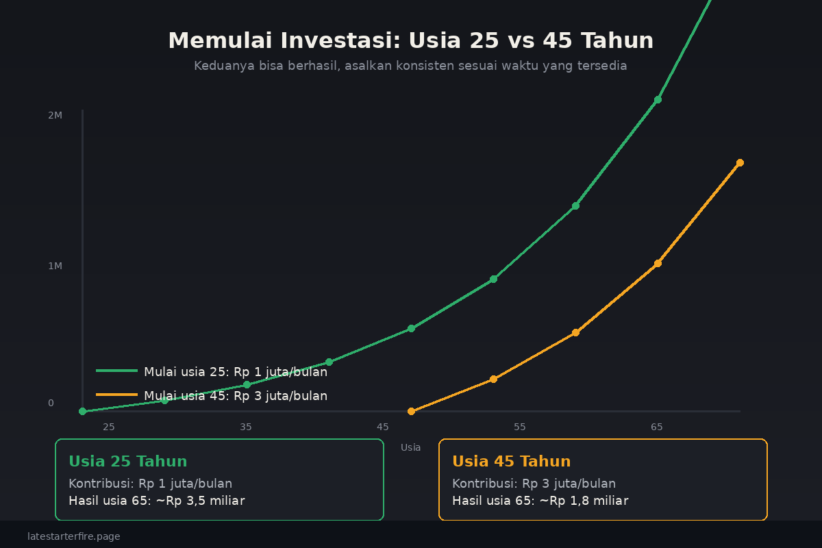 Perbandingan Investor Usia 25 vs 45 Tahun