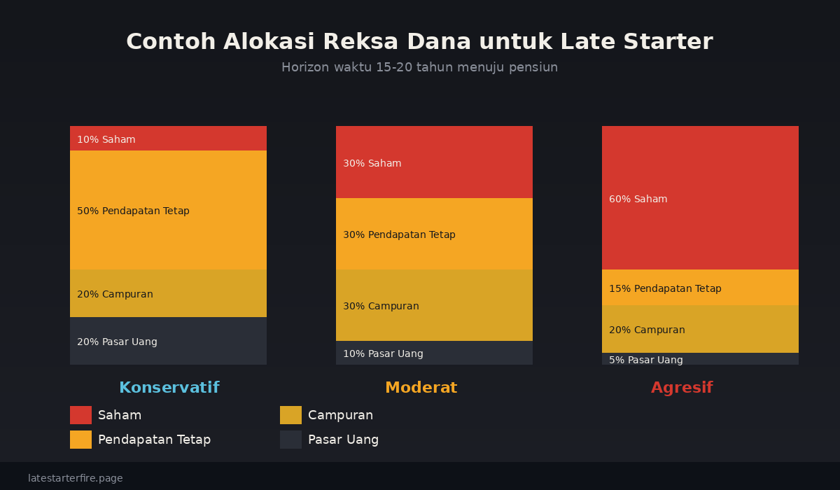 Alokasi Reksa Dana untuk Late Starter