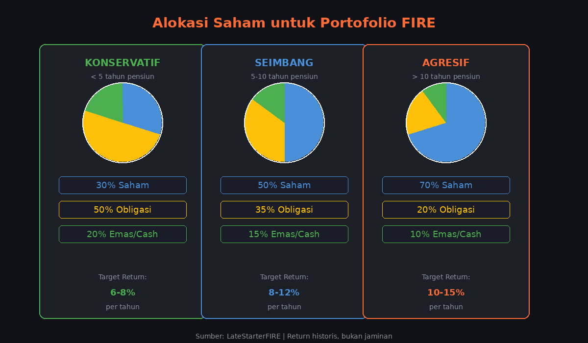 Alokasi Saham untuk Portofolio FIRE