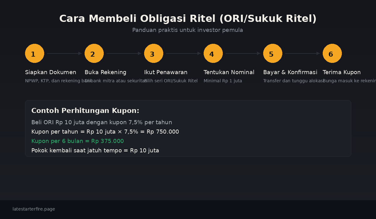 Cara Membeli Obligasi Ritel