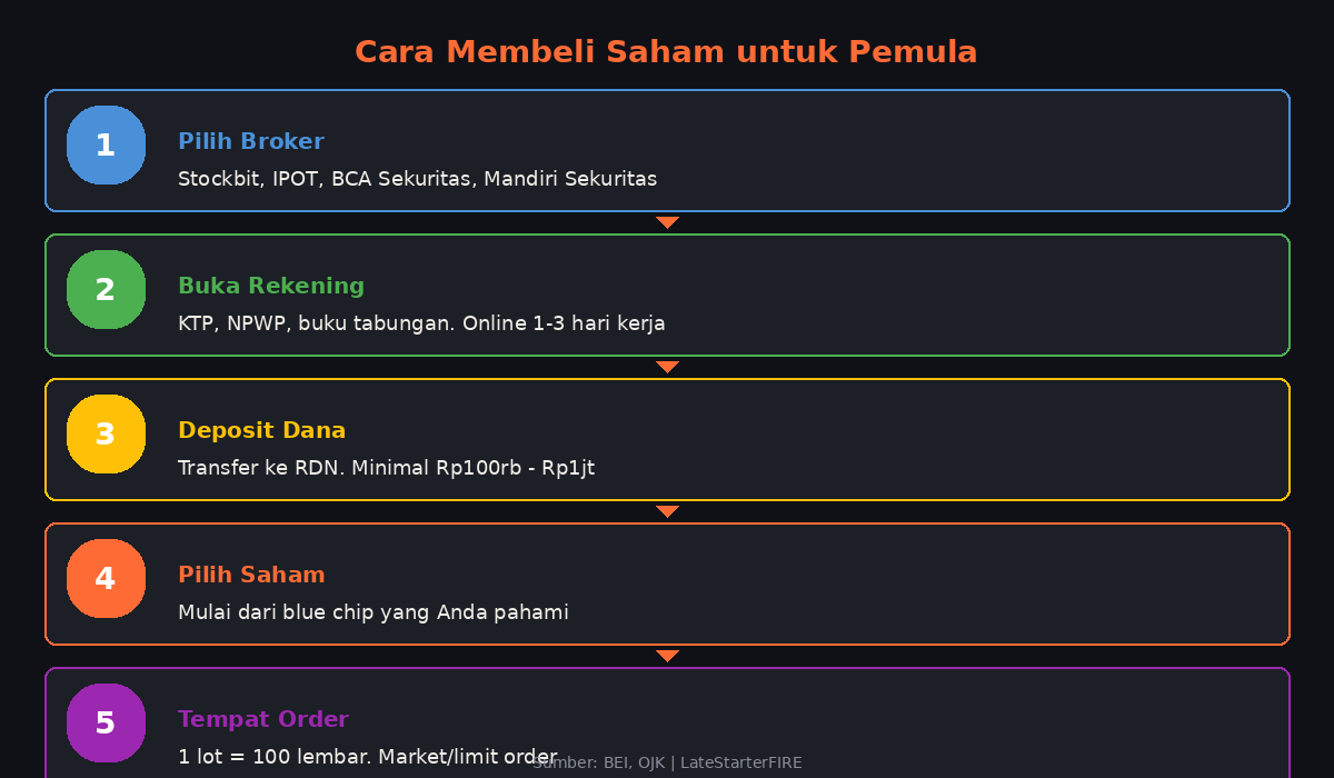 Cara Membeli Saham untuk Pemula