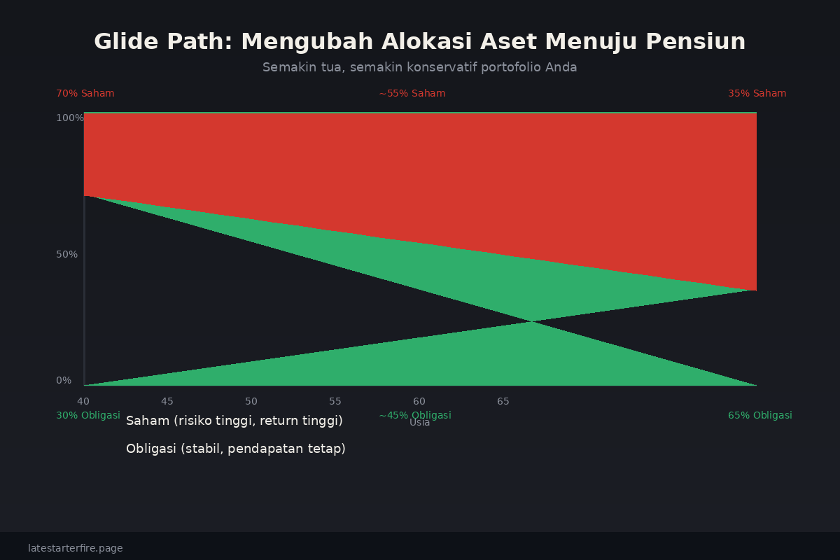 Glide Path Alokasi Aset Menuju Pensiun