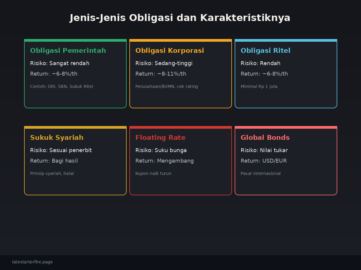 Jenis-Jenis Obligasi