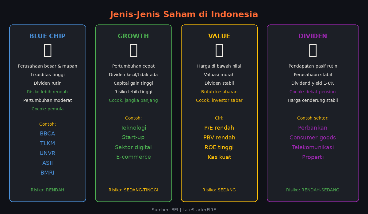 Jenis-Jenis Saham di Indonesia