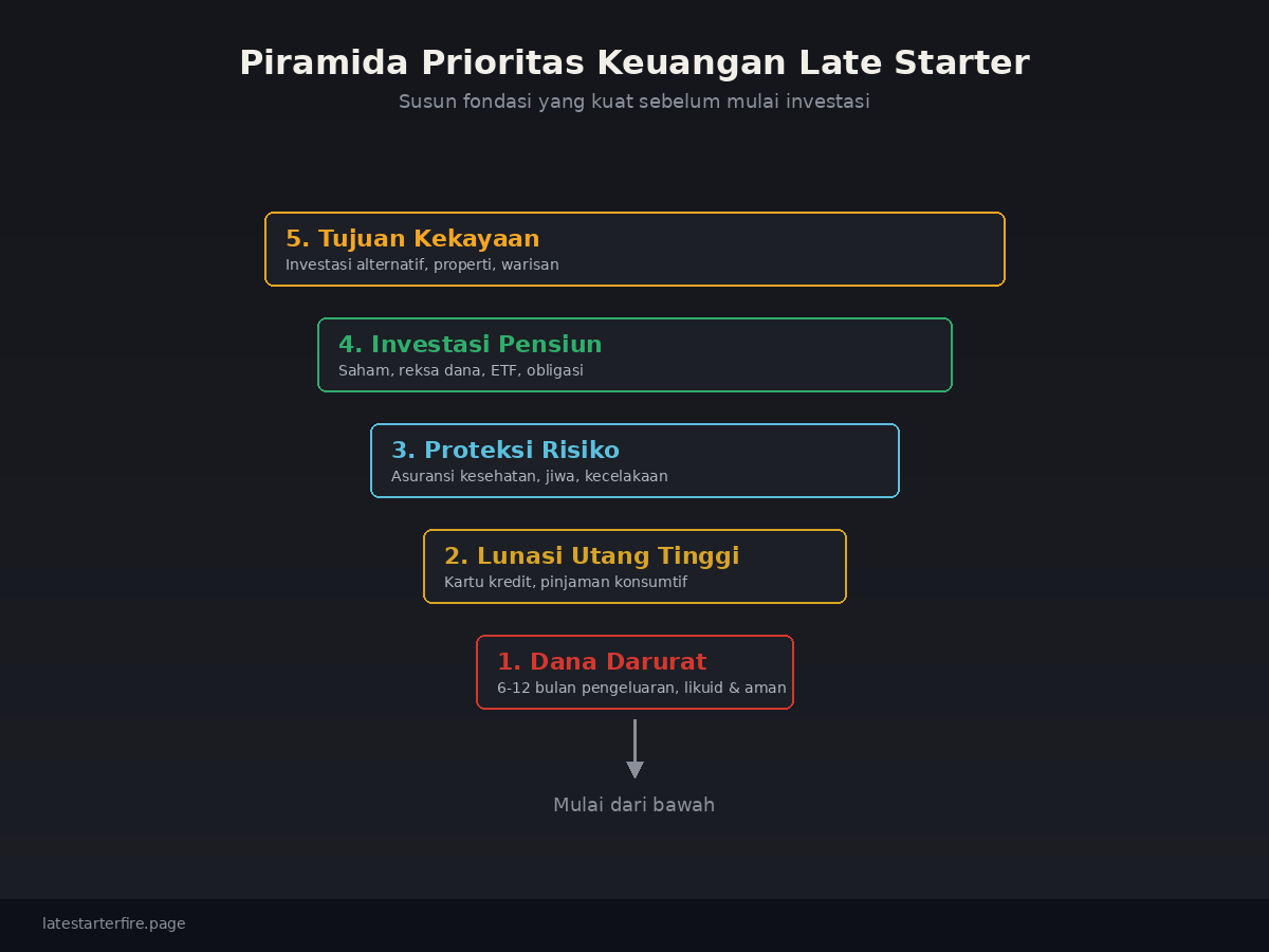 Piramida Prioritas Keuangan Late Starter