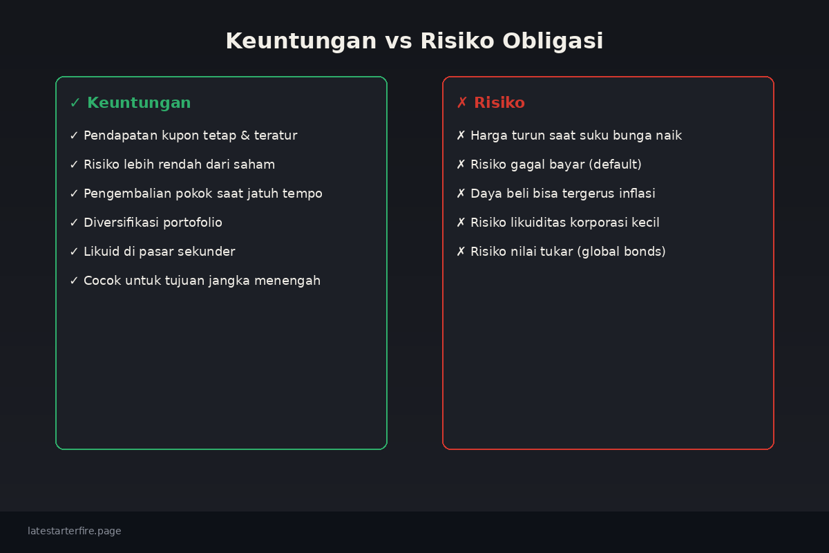 Keuntungan dan Risiko Obligasi