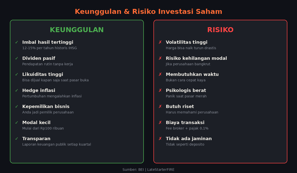 Keunggulan dan Risiko Investasi Saham