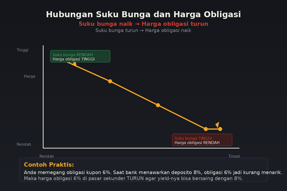 Hubungan Suku Bunga dan Harga Obligasi