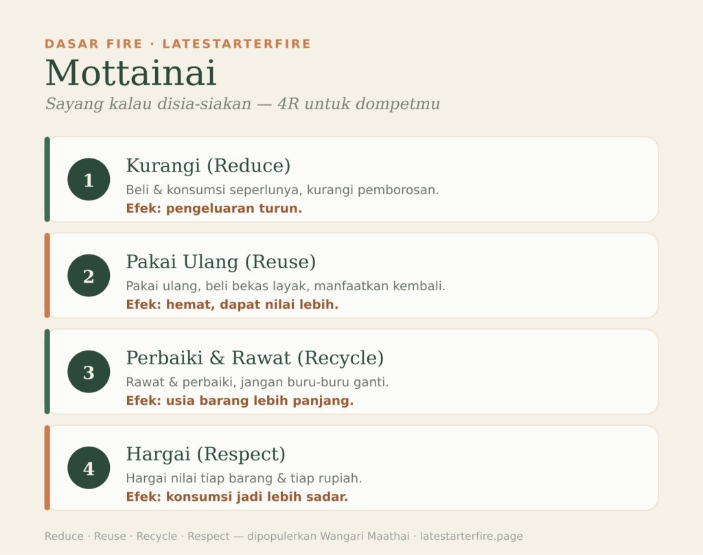 Mottainai 4R: kurangi, pakai ulang, perbaiki, hargai