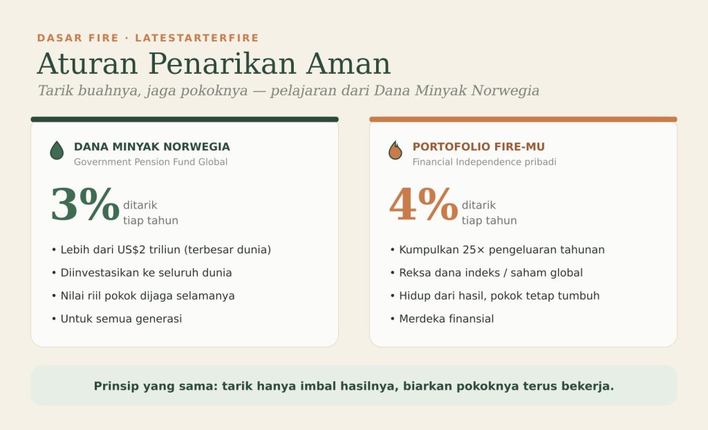 Perbandingan aturan penarikan Norwegia dan FIRE