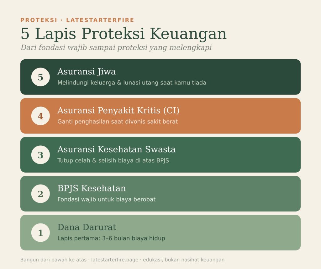 5 lapis proteksi: dana darurat, BPJS, kesehatan swasta, CI, jiwa