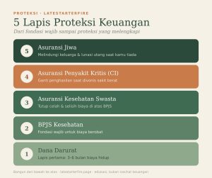 5 lapis proteksi: dana darurat, BPJS, kesehatan swasta, CI, jiwa