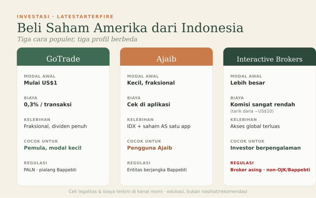 Perbandingan GoTrade, Ajaib, IBKR